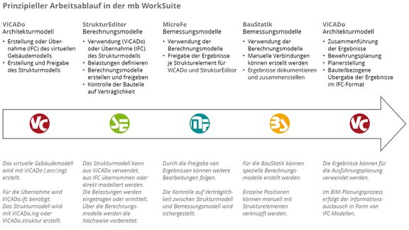 Die Grafik zeigt den prinzipiellen Arbeitsablauf einer Tragwerksplanung mit der mb WorkSuite. Von der Planung mit ViCADo (Architekturmodell), dem Berechnungsmodell aus dem StrukturEditor über die Bemessungsmodelle mit BauStatik und MicroFe bis hin zur Ausführungsplanung mit ViCADo (Architekturmodell).